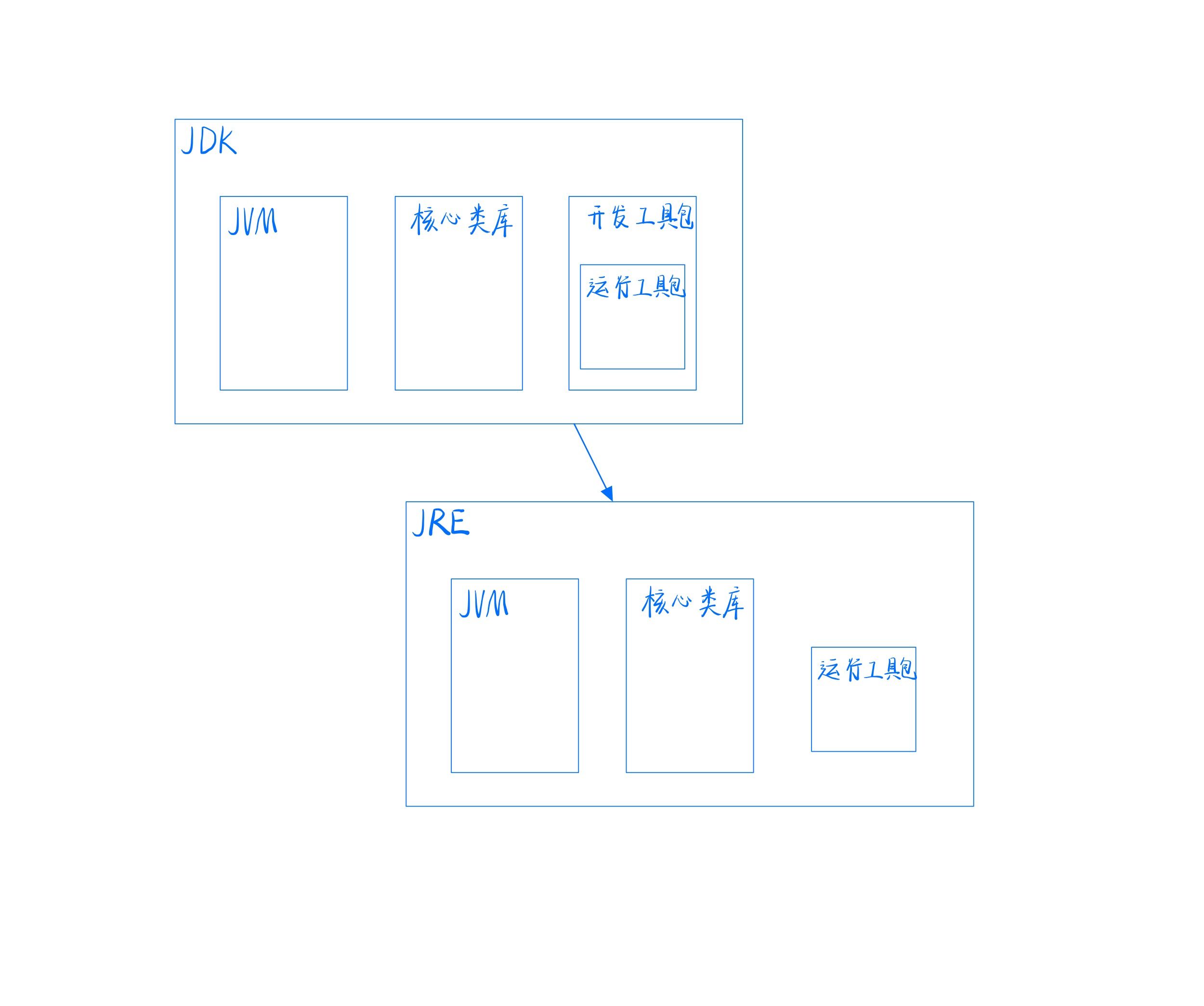 JDK、JRE、JVM三者关系