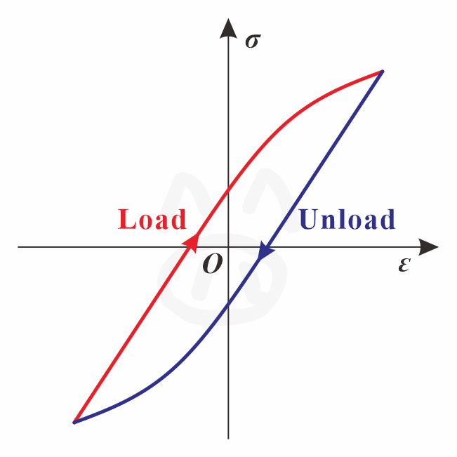 2-弹塑性材料的加、卸载曲线