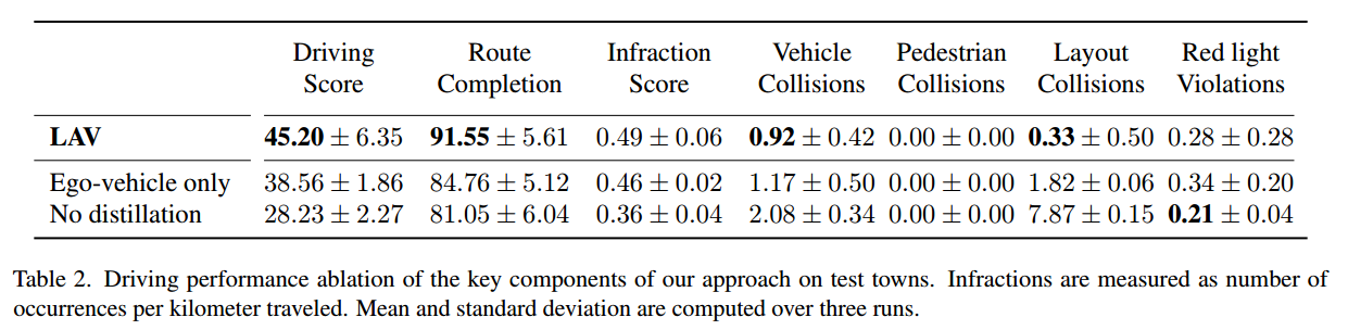 【論文閱讀】CVPR2022: Learning from all vehicles