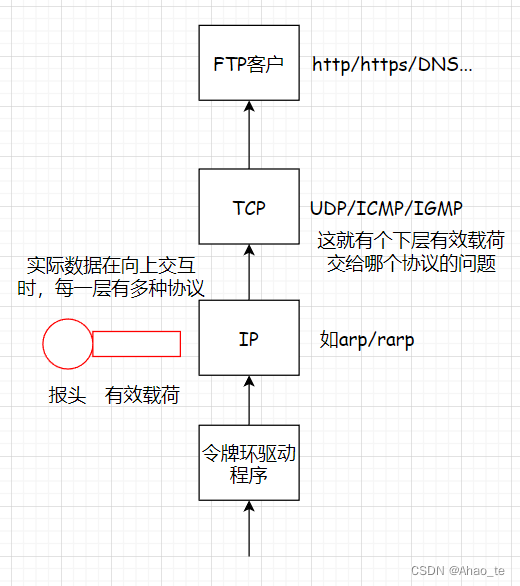 【Linux网络】网络基础（TCP/IP协议栈、局域网通信原理、封装与解包、有效载荷分用）