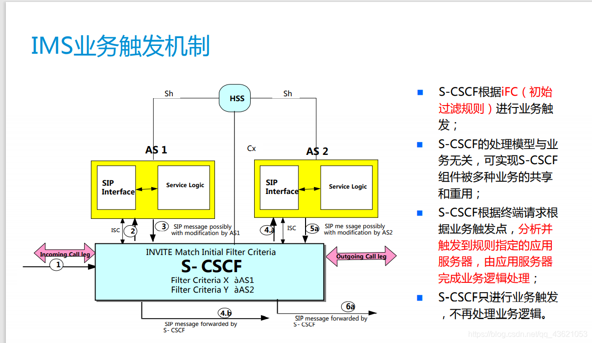 IMS自学成才