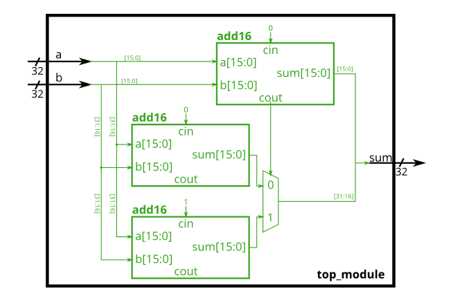 【verilog】进位选择加法器_米多奇米饼的博客-csdn博客_进位选择加法