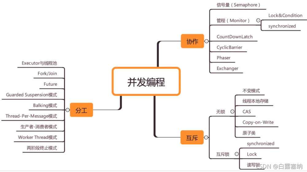 并发全景图