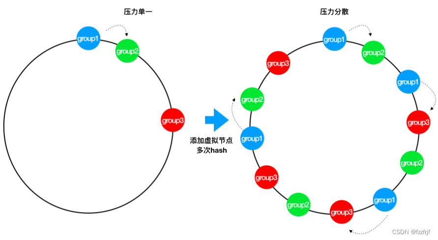 引入虚拟节点