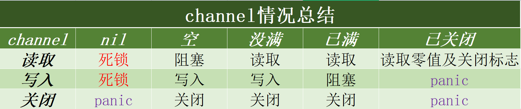 Channel通道使用进阶：通道关闭原则、生产者消费者问题、高并发map