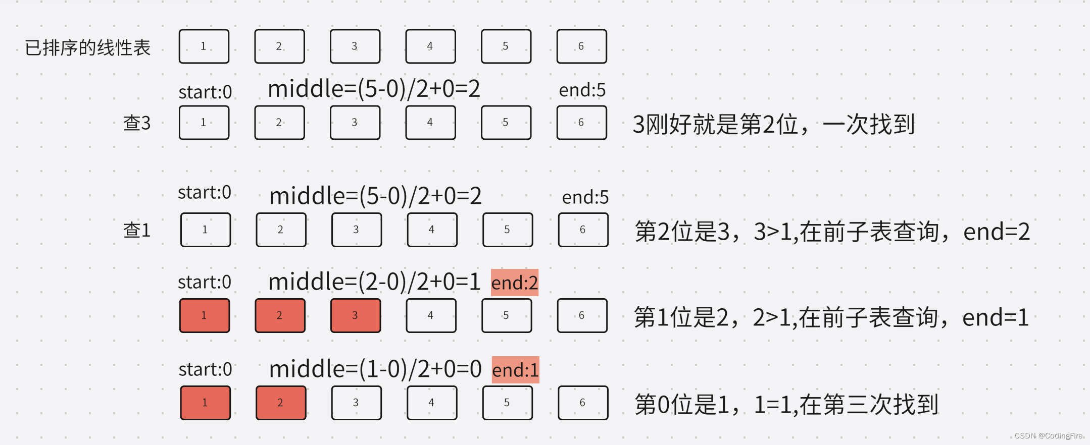 Java开发 - 常用算法深度讲解，让你再也不会忘记