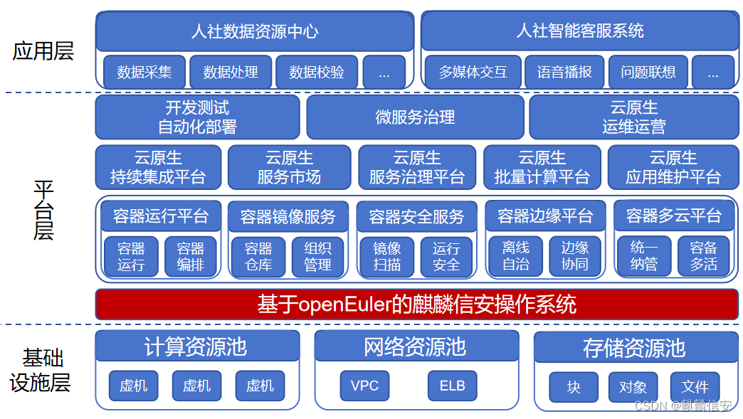 麒麟信安助力长沙市就业与社保数据服务中心政务系统向自主创新演进