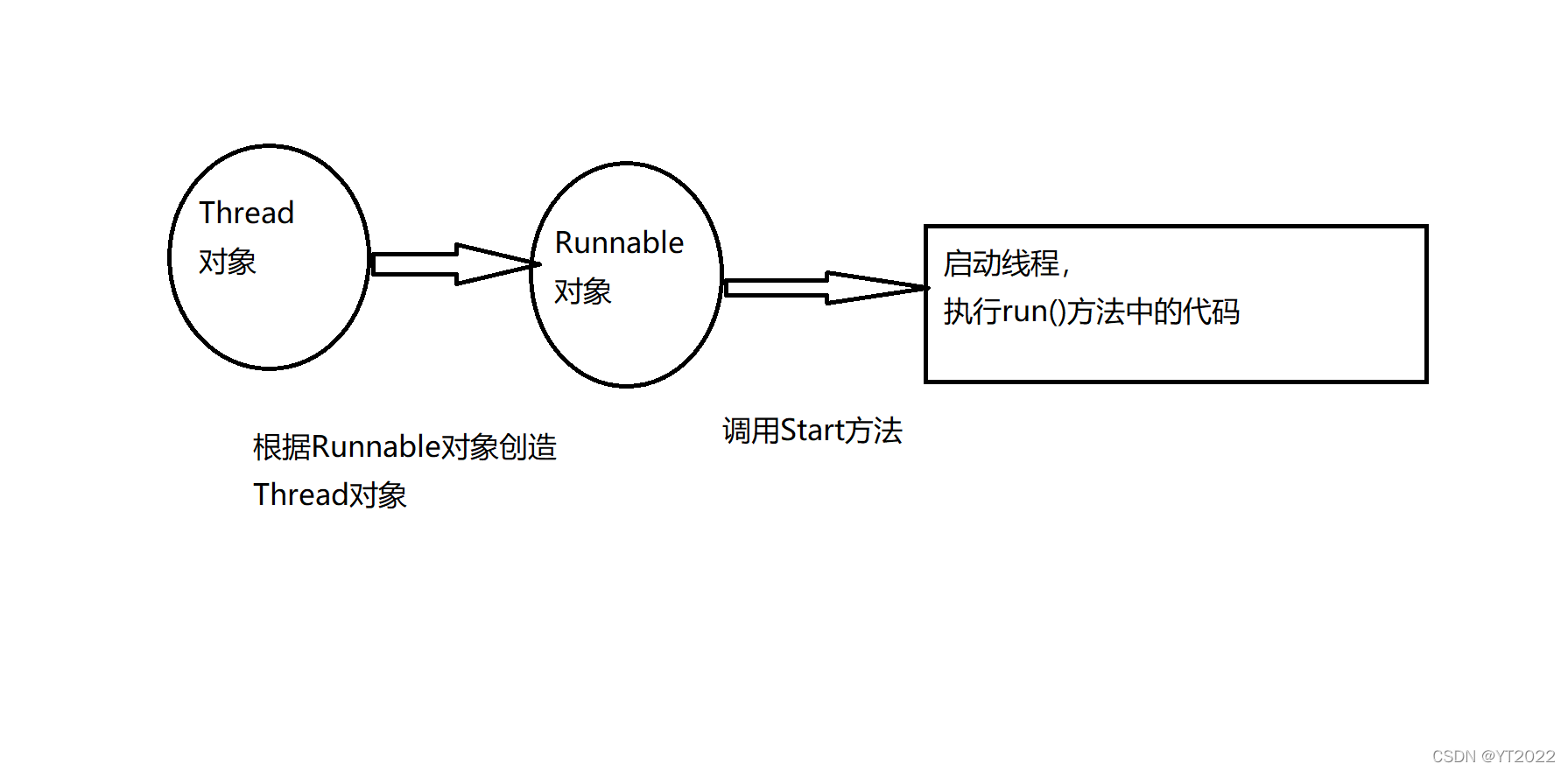 Runnablej接口运行图