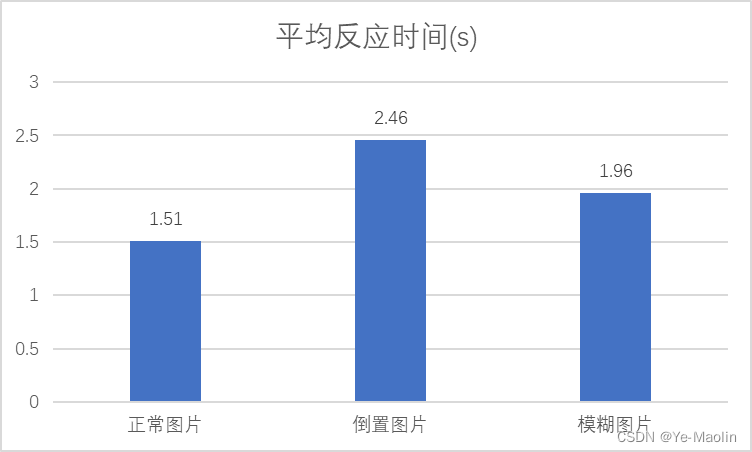 【psychopy】【脑与认知科学】认知过程中的面孔识别加工