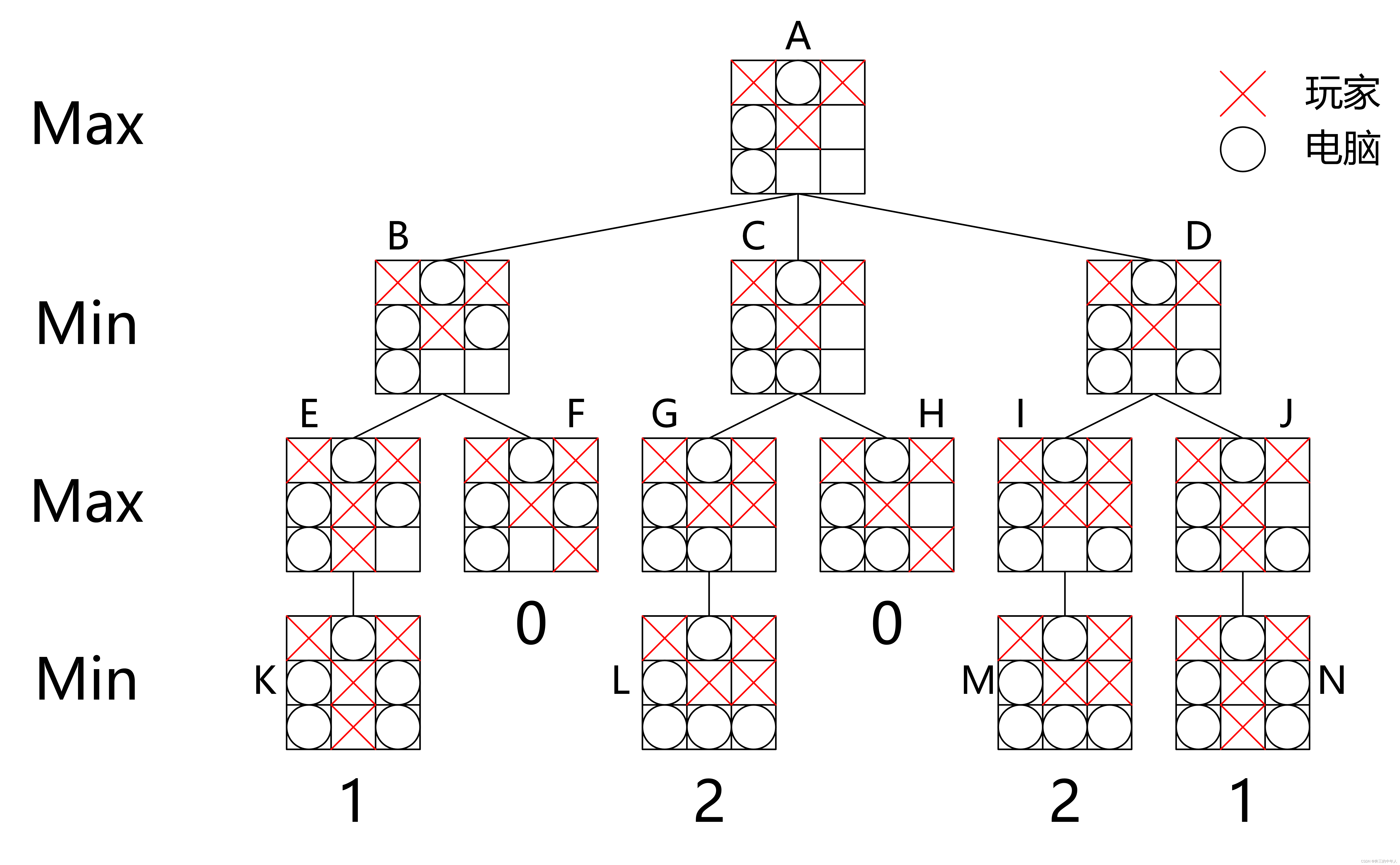 基于alpha-beta剪枝树的井字棋人机博弈实现