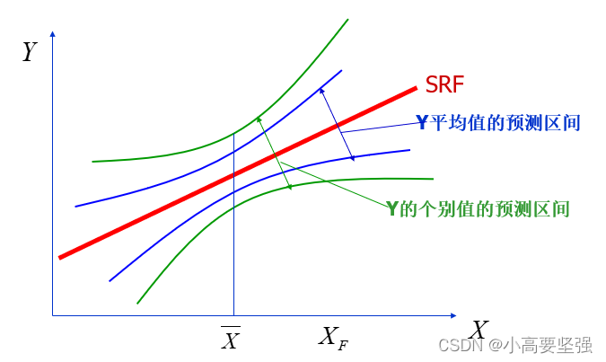 简单线性回归模型