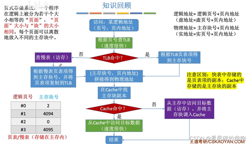 计算机组成原理-页式存储器