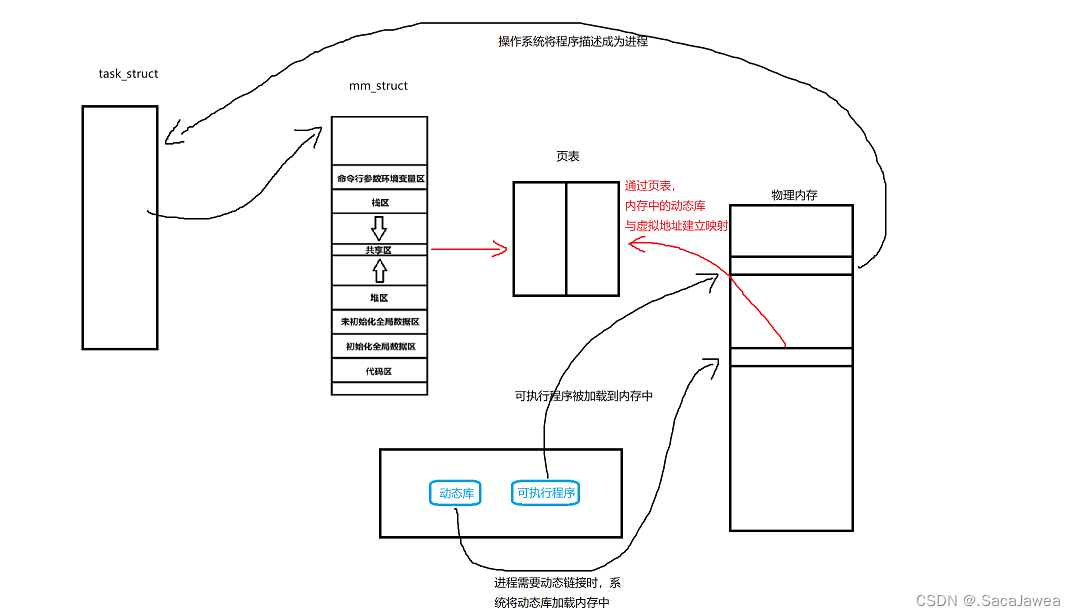 Linux | 动静态库 | 动静态链接 | makefile库打包 | 第三方库使用