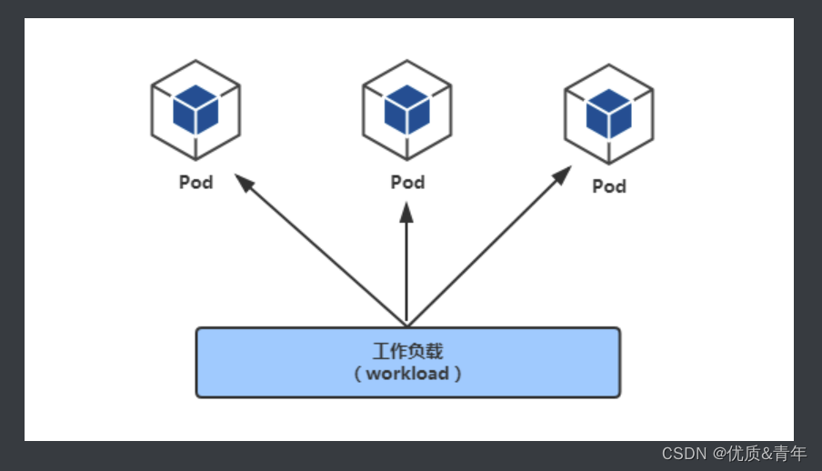 kubernetes核心概念 controller