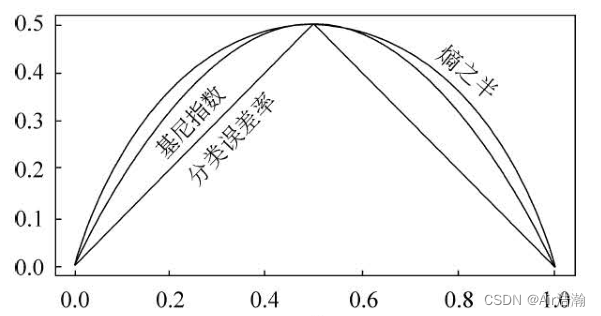 统计学习方法 决策树