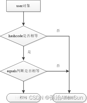 【HashMap】为什么用自定义的类做HashMap的Key时需要重写hashcode方法和equals方法