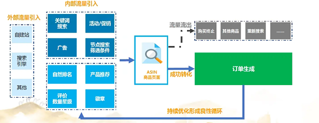 亚马逊如何优化list_亚马逊店优化「建议收藏」