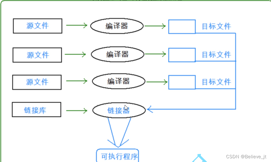 编译器翻译过程