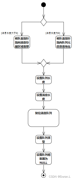 初始化队列信息活动图