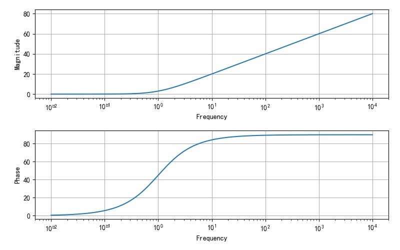 ▲ 图1.1.15 系统的频率特性