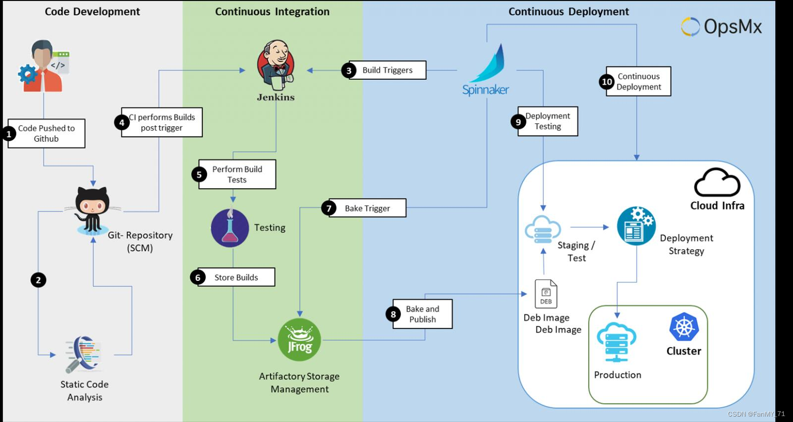 [docker]十四、CI/CD简介以及区别_cicd和cd部署区别-CSDN博客