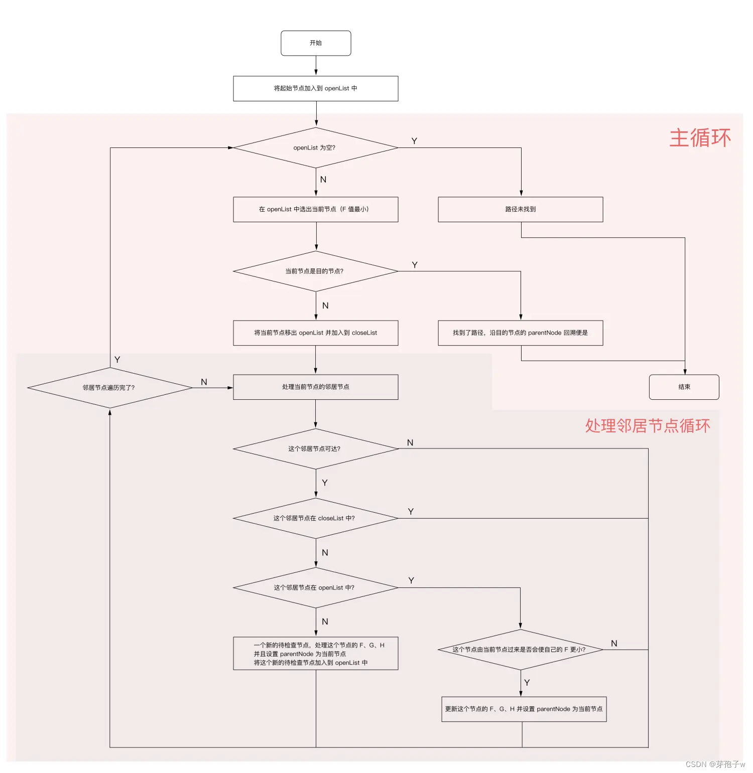 A*算法流程图