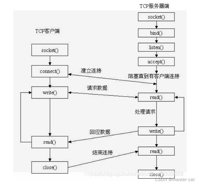 Linux下异步socket客户端