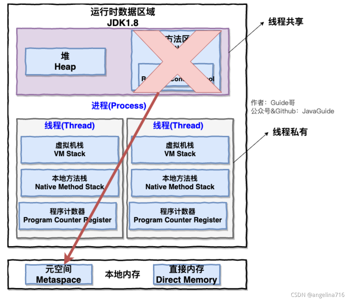 与1.7移动了方法区到元空间中