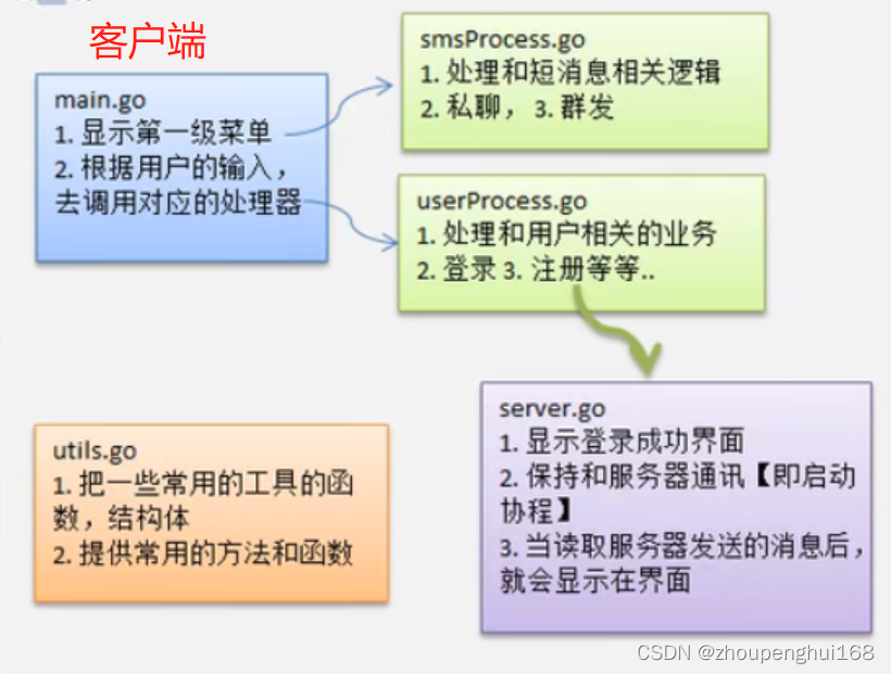 [go学习笔记.第十六章.TCP编程] 2.项目-海量用户即时通讯系统