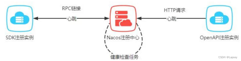 [外链图片转存失败,源站可能有防盗链机制,建议将图片保存下来直接上传(img-eJFxyWKY-1681124977867)(https://eaglebear2002.github.io/2023Spring-%E6%9C%8D%E5%8A%A1%E7%AB%AF%E5%BC%80%E5%8F%91/%E6%9C%8D%E5%8A%A1%E7%AB%AF%E5%BC%80%E5%8F%91-%E6%9C%9F%E6%9C%AB%E5%A4%8D%E4%B9%A0/image-20230408100516865.png)]