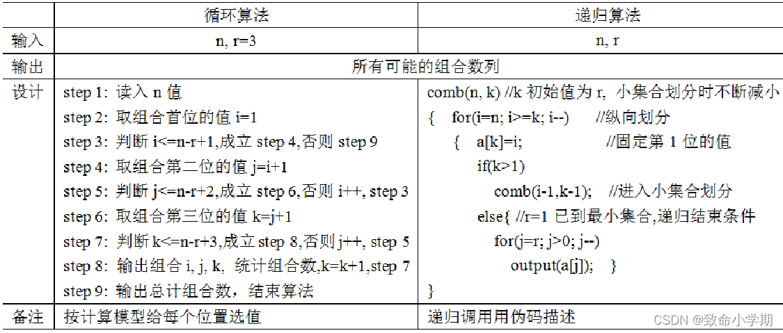 【算法设计zxd】第一章 算法基础 4.设计工具【三角矩阵，】