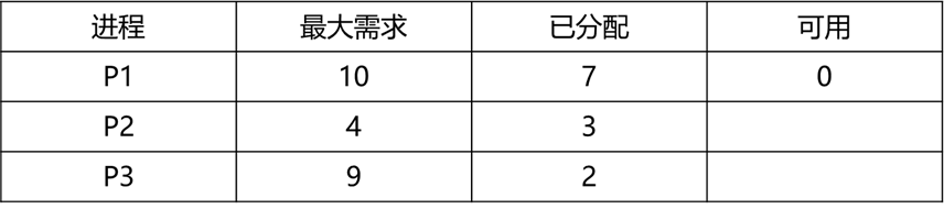 DJ3-7 避免死锁