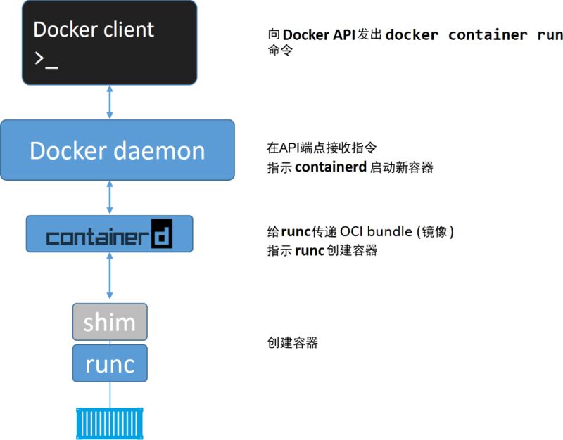 关于 Docker