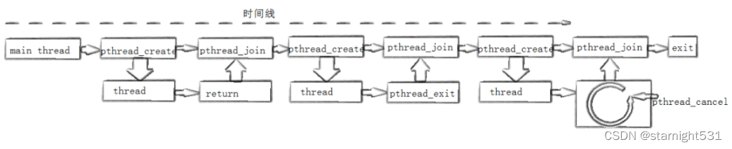 pthrea_join()时间线