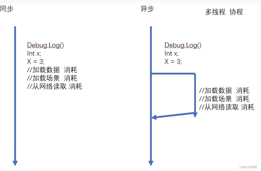 Unity9 路径权限、场景的加载、异步加载、场景跳转