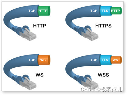 HTTP/HTTPS、SSL/TLS、WS/WSS 都是什么？