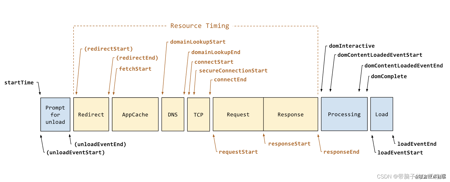 performance API与页面首屏加载分析_首屏加载分析工具-CSDN博客