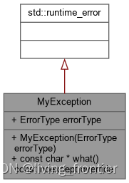 [外链图片转存失败,源站可能有防盗链机制,建议将图片保存下来直接上传(img-qN8IwpIt-1679189505021)(file:///home/thysrael/learn/sem6/SE/WordChain/src/html/classMyException__inherit__graph.png)]
