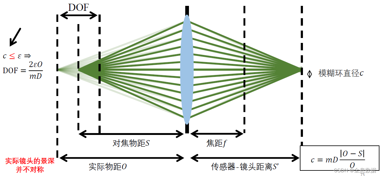 相机成像原理【二】