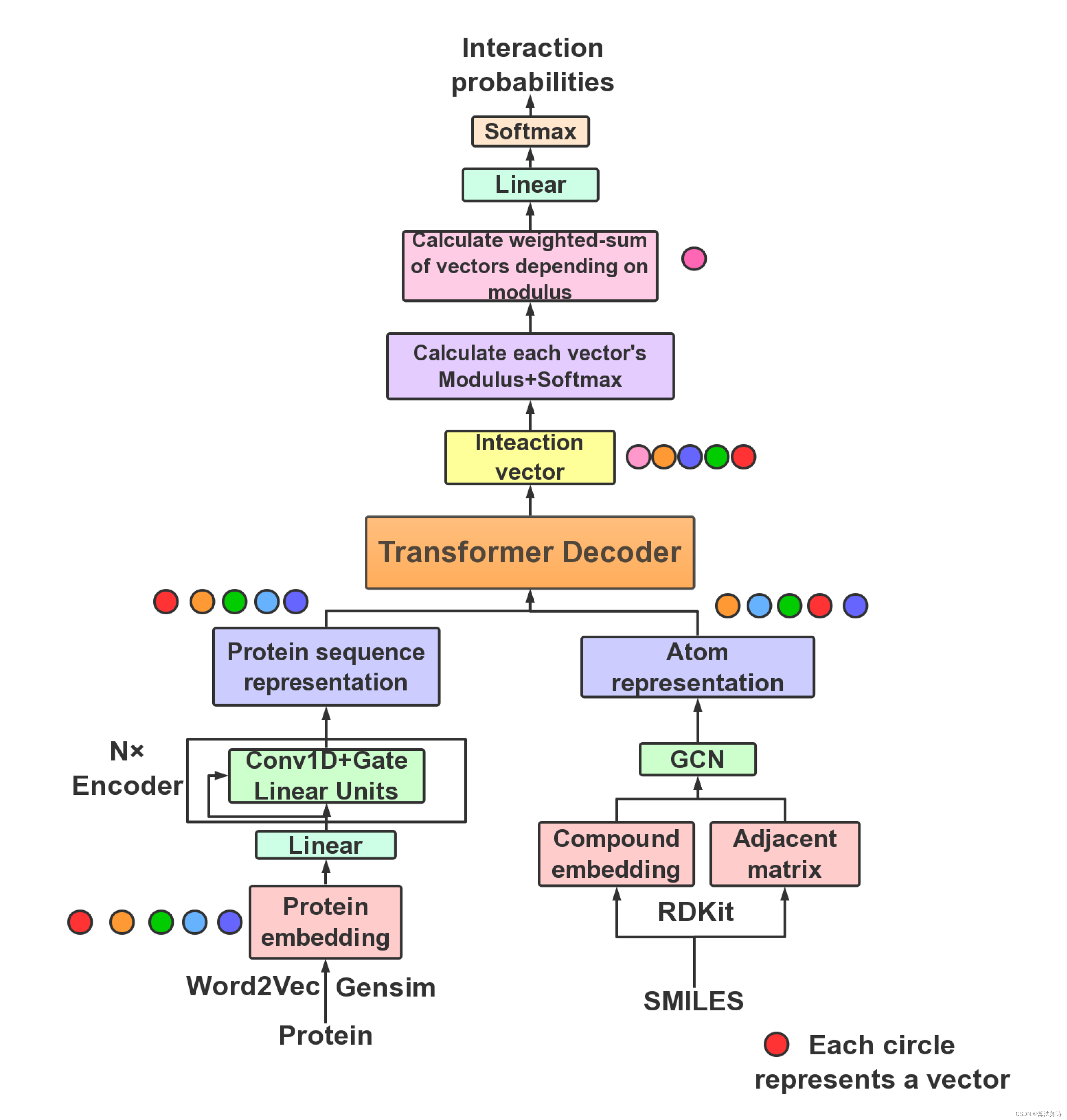 Transformer模型 | Python实现TransformerCPI模型（pytorch）