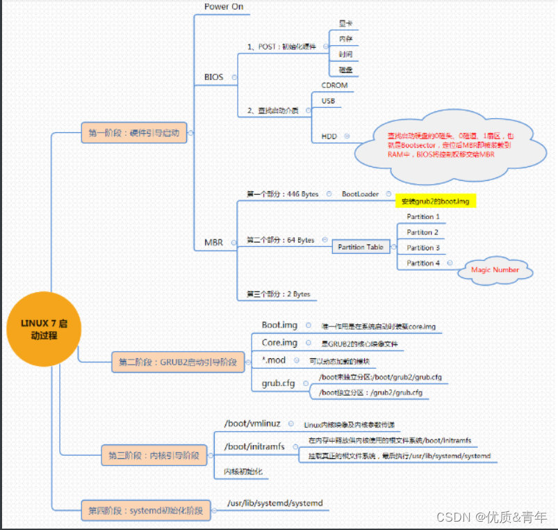 回炉重造八--系统启动和内核管理