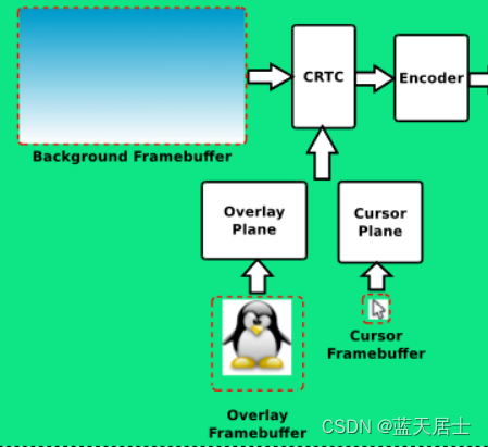 DRM全解析 —— CRTC详解（1）