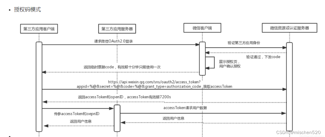 OAuth2.0和1.0的区别