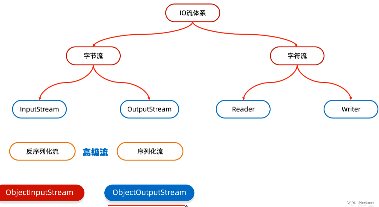 Java中序列化流（读取对象）（ObjectOutputStream：writeObject）、反序列化流（ObjectInputStream ...