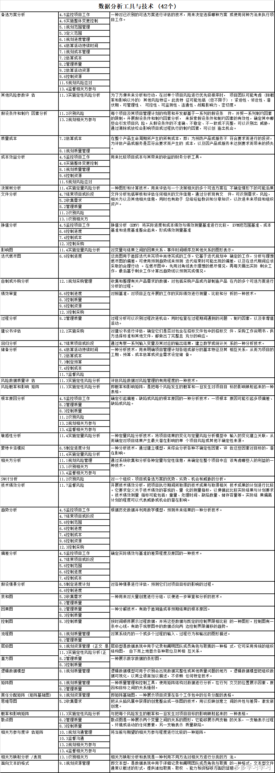 分析工具与技术 (42个）