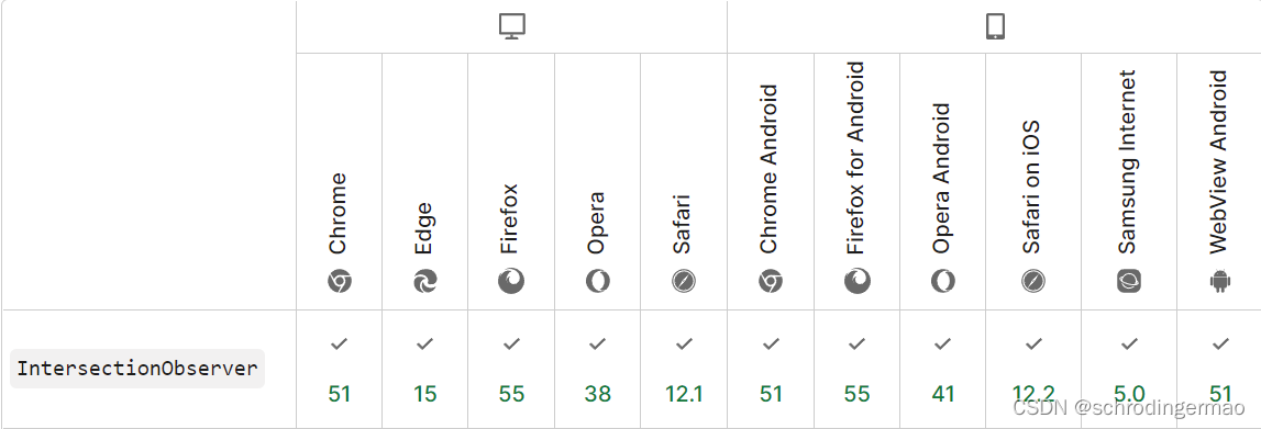 MDN上的关于 Intersection Observer API 兼容性的信息