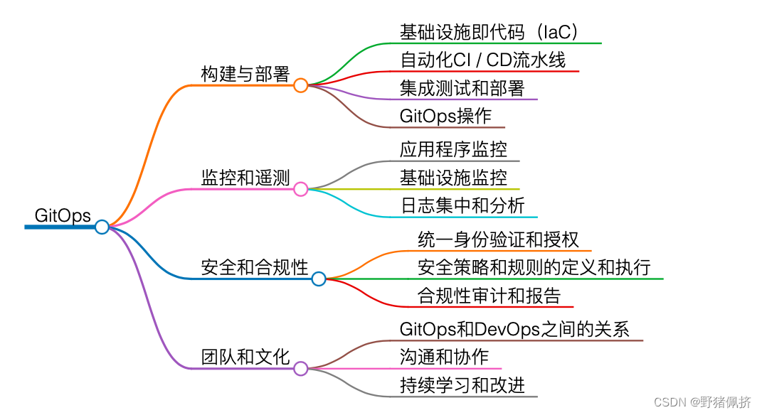 Devops和Gitops区别