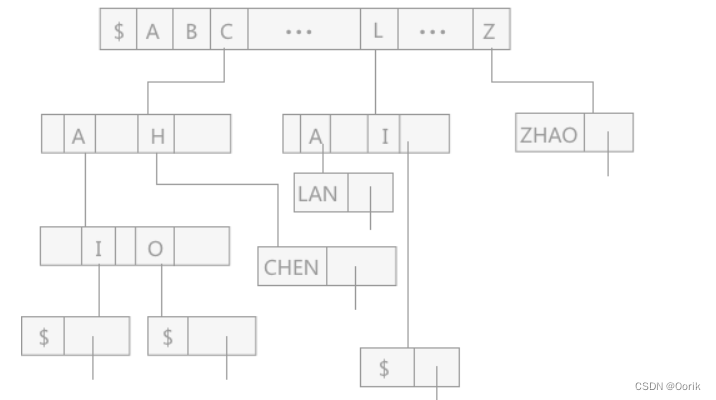 聊聊红黑树，B/B+树和键树