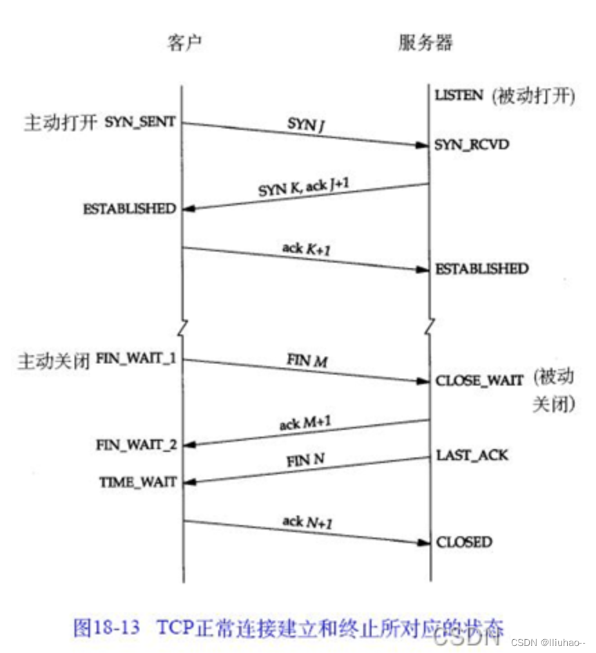 TCP三次握手/四次挥手