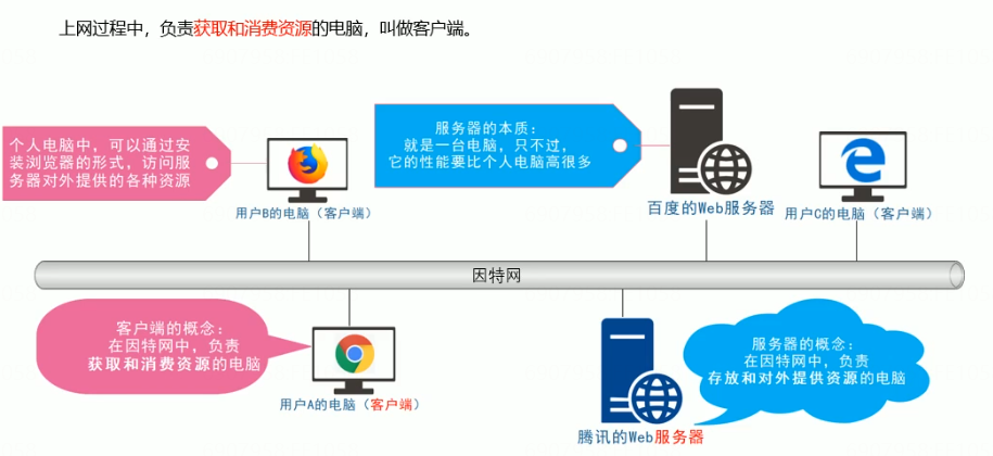 web前端开发之前后端交互01客户端和服务器